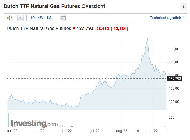 De gasprijs is alweer fors gedaald